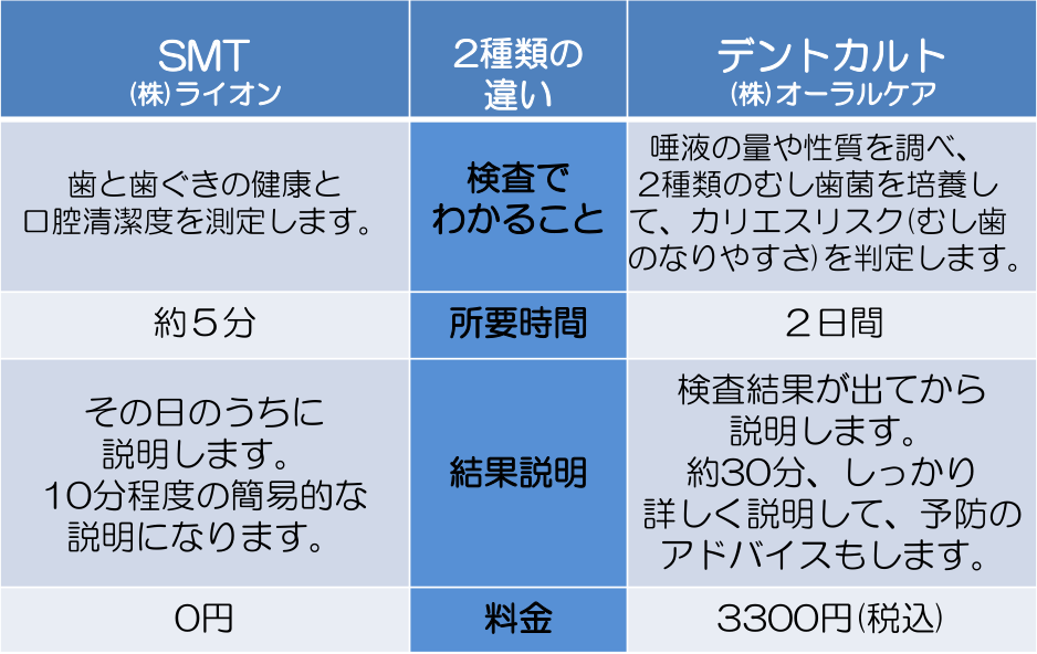 唾液検査