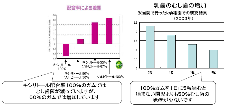 おすすめ キシリトール ガム