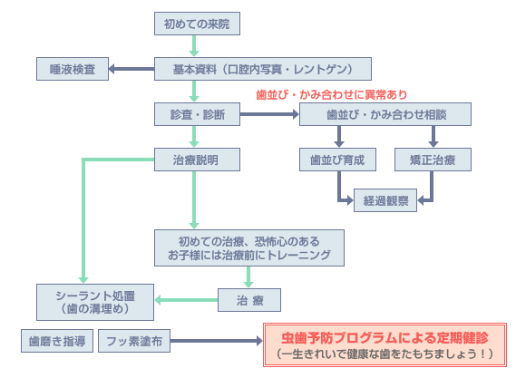 小児歯科治療の流れ