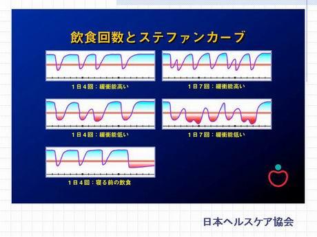 このスライドは、虫歯のできる状況を示した図（ステファンカーブ）です。赤い領域にある時間が長いほど虫歯のできやすいお口の中になるのです。唾液の能力の低い方。飲食回数が多い方、寝る前に食べる方が虫歯になりやすいことがわかります。