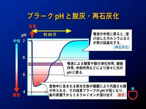 上の図は、食事を食べた後のお口の中の環境の変化を示した図です。