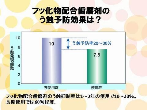 実際にフッ素が、入っている歯磨き粉の予防効果を調べたデータです。フッ素入りの歯磨き粉を使用すると使用しないのに比べて２０～３０％虫歯が少ないことがわかります。