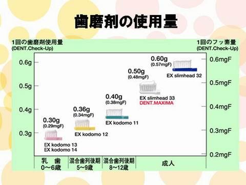 先ほどお見せした適切な量ですが、使用する歯ブラシの大きさで当然量が変わります。年齢にあったおおきさの歯ブラシを使用すれば適切な量が守れます。　歯ブラシの大きさもフッ素を適切に使用するために重要です。