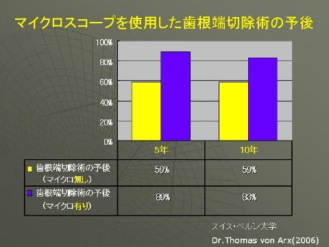 スイスのベルン大学では10年以上の実績があり、マイクロを用いることで、平均60％ぐらいの 成功率が90％ぐらいに上がったとの報告があります。