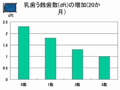 一日にとってもらったガムの個数と高さが、虫歯の増加数です。　統計学的に分析しても5粒摂取していた群は、有意に虫歯の発生が抑えられていました。