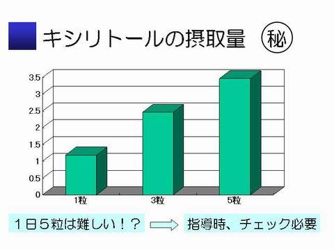 でも、実際に一日5粒をずっと取り続けるのは大変ですよね。そこで、歯医者の出番です。その人のリスク・口腔内状況に合わせてどのくらいの量が必要なのかをアドバイスします。