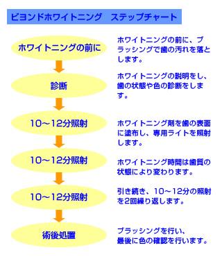 ホワイトニングの流れを紹介です。要する時間は全体でおよそ1時間強になります。