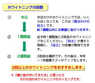 このホワイトニングを1週間後にもう一度行います